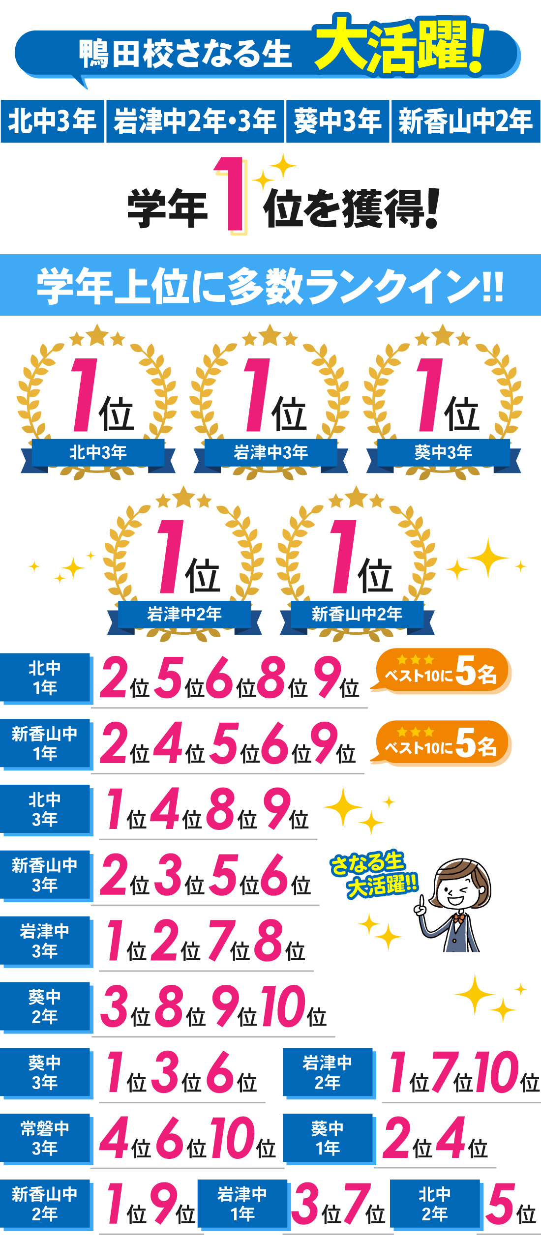 鴨田校_1学期中間テスト結果