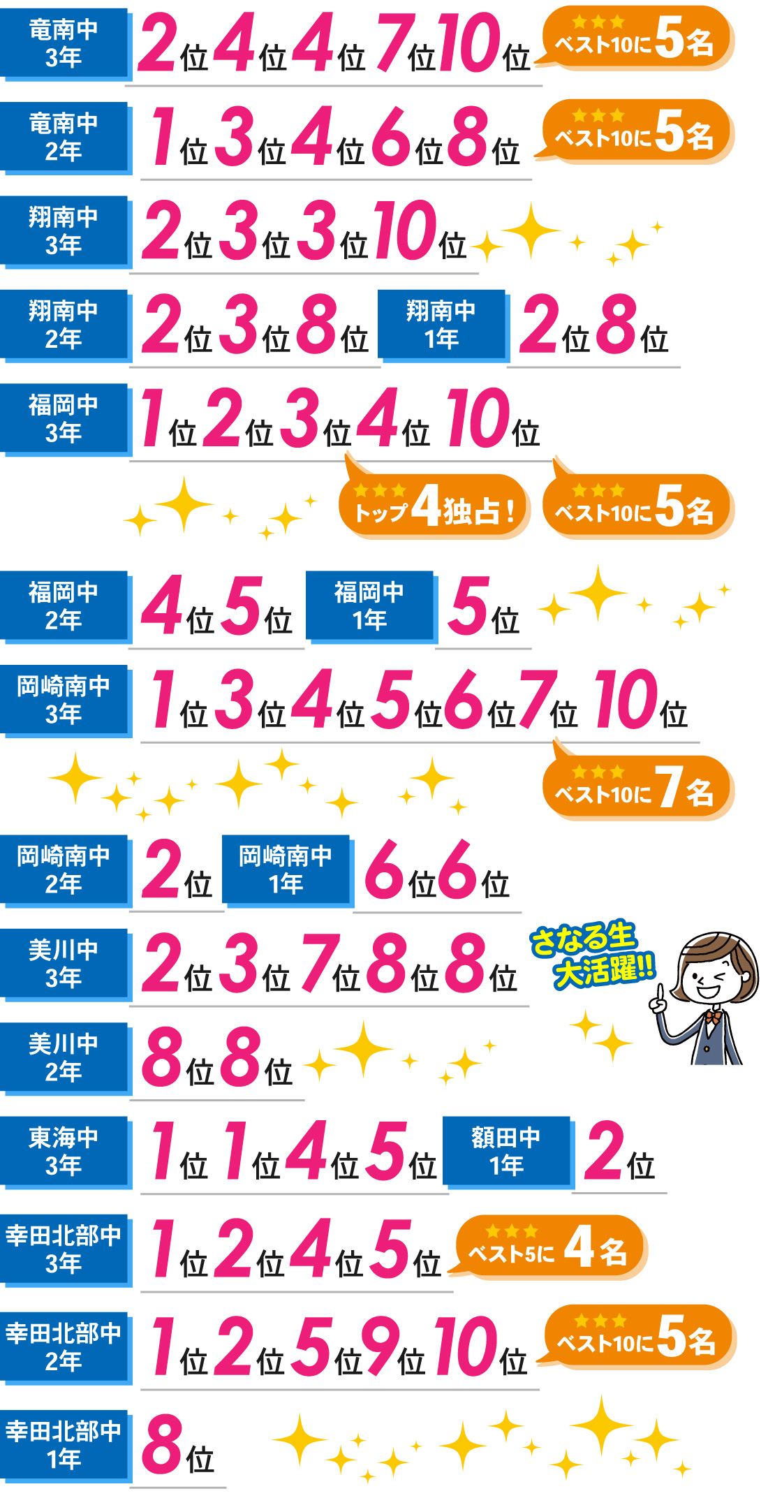 緑丘校_1学期中間テスト結果