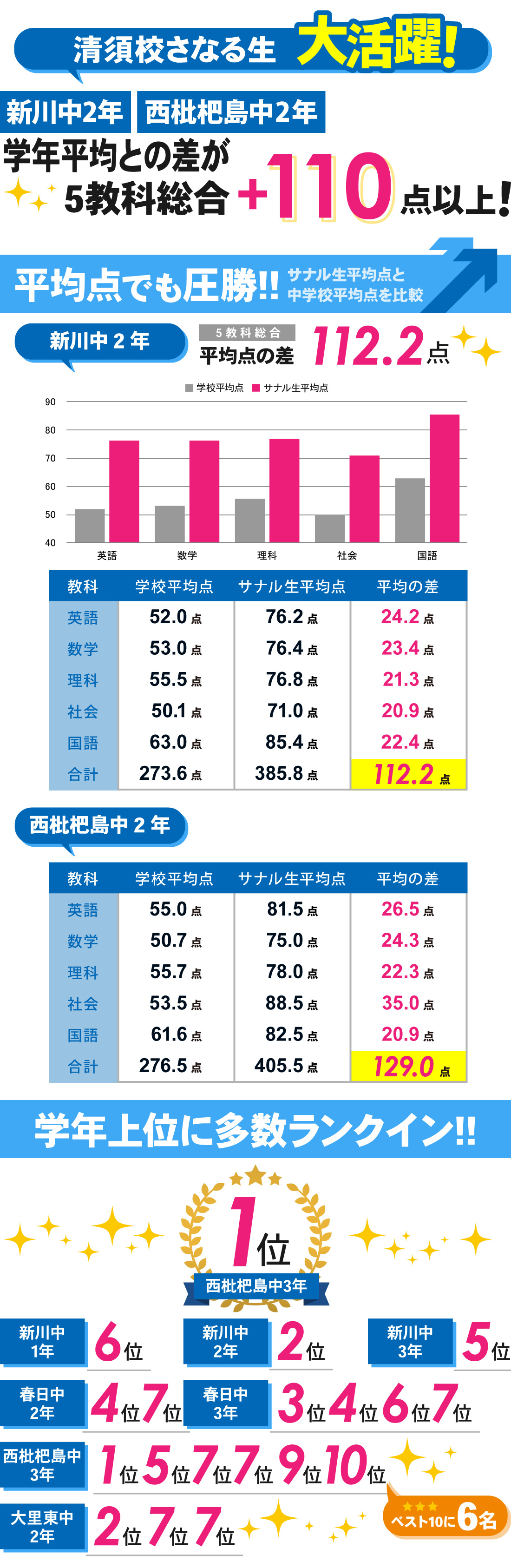 清須校_1学期中間テスト結果