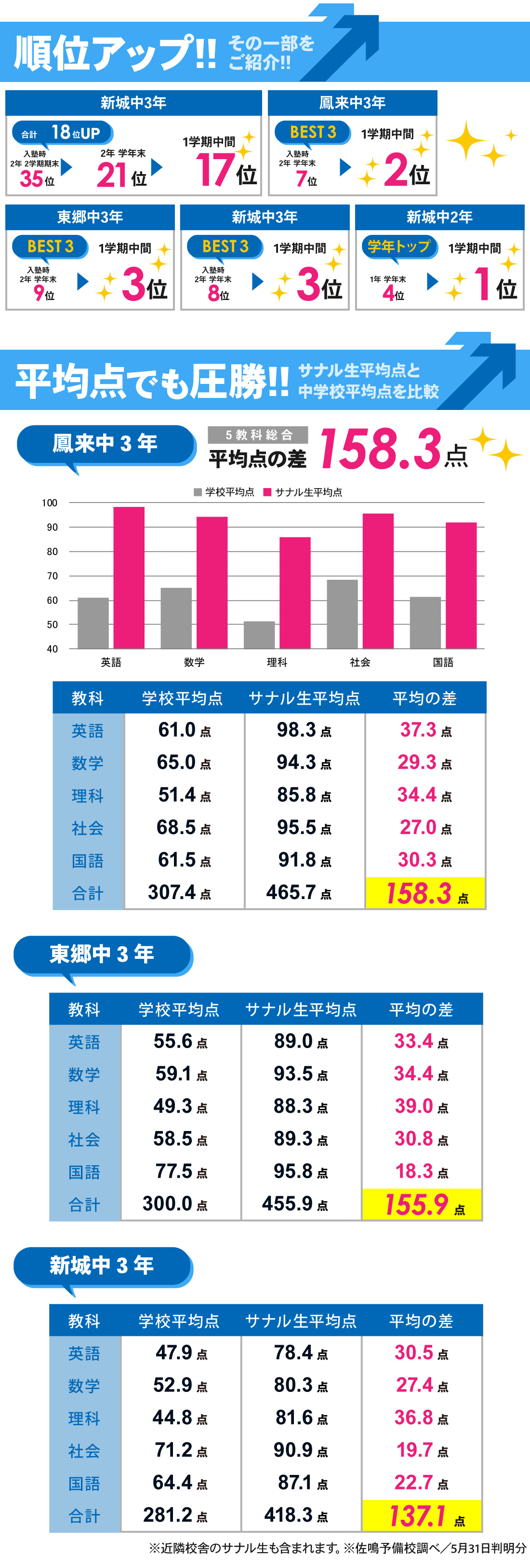 新城校_1学期中間テスト結果