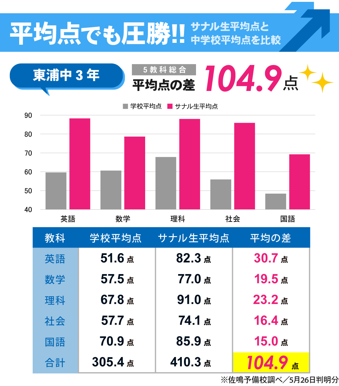 東浦駅前校_1学期中間テスト結果