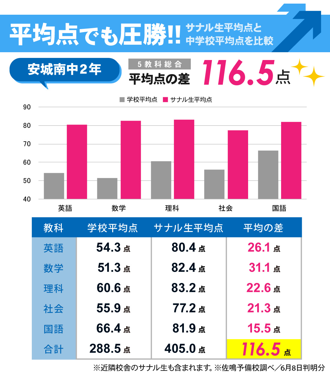 南安城校_1学期中間テスト結果