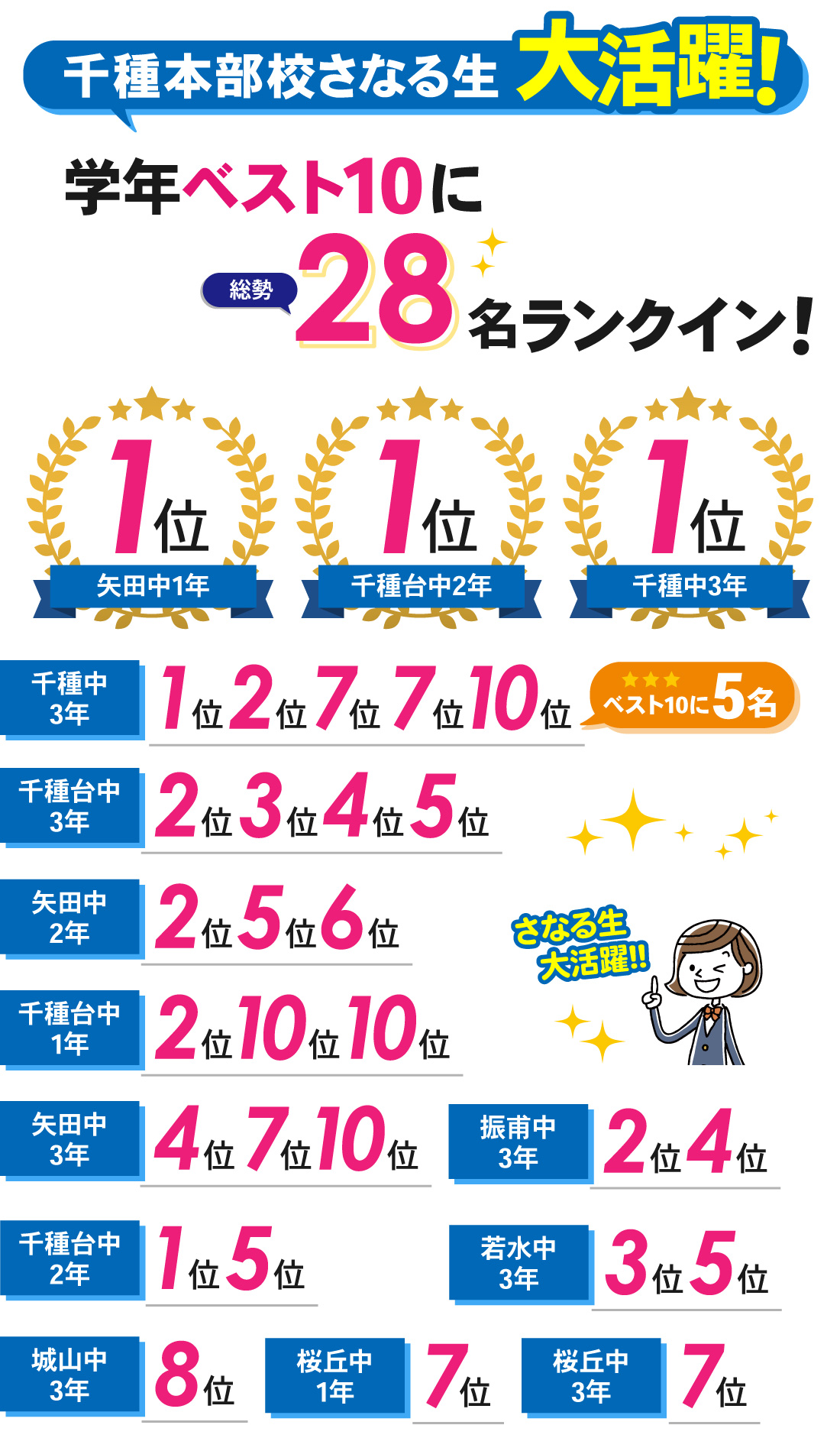 千種本部校_1学期中間テスト結果