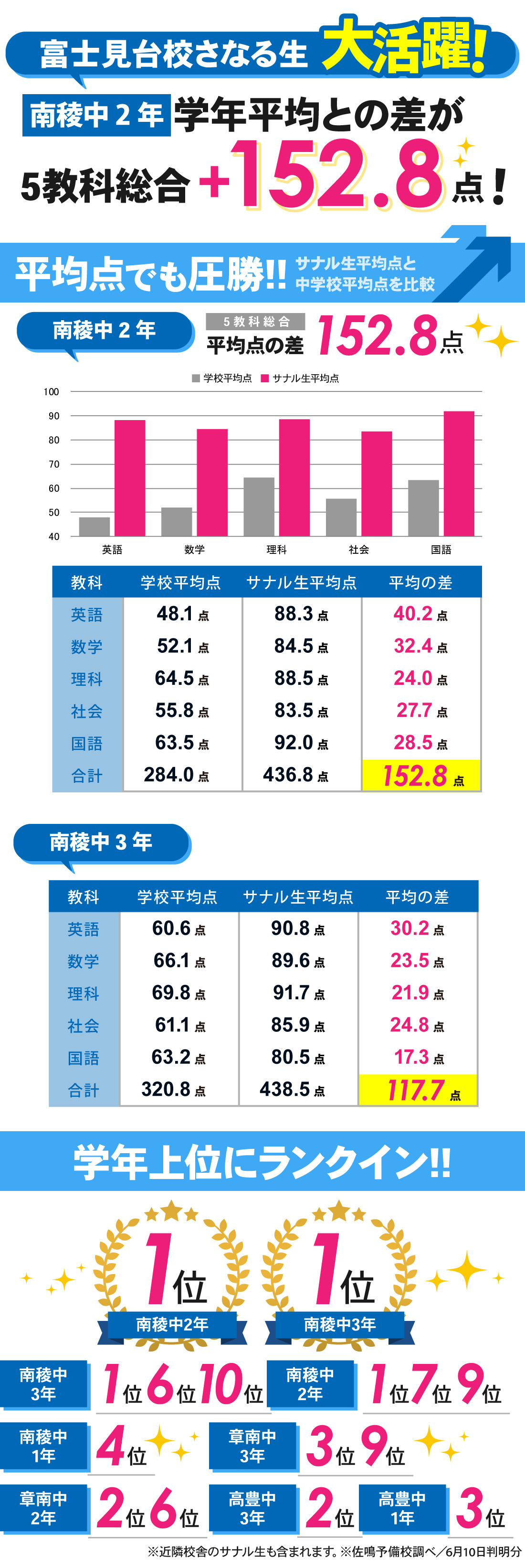 富士見台校_1学期中間テスト結果