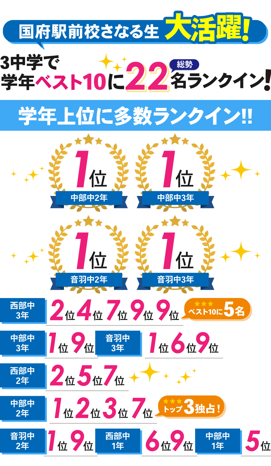 国府駅前校_1学期中間テスト結果