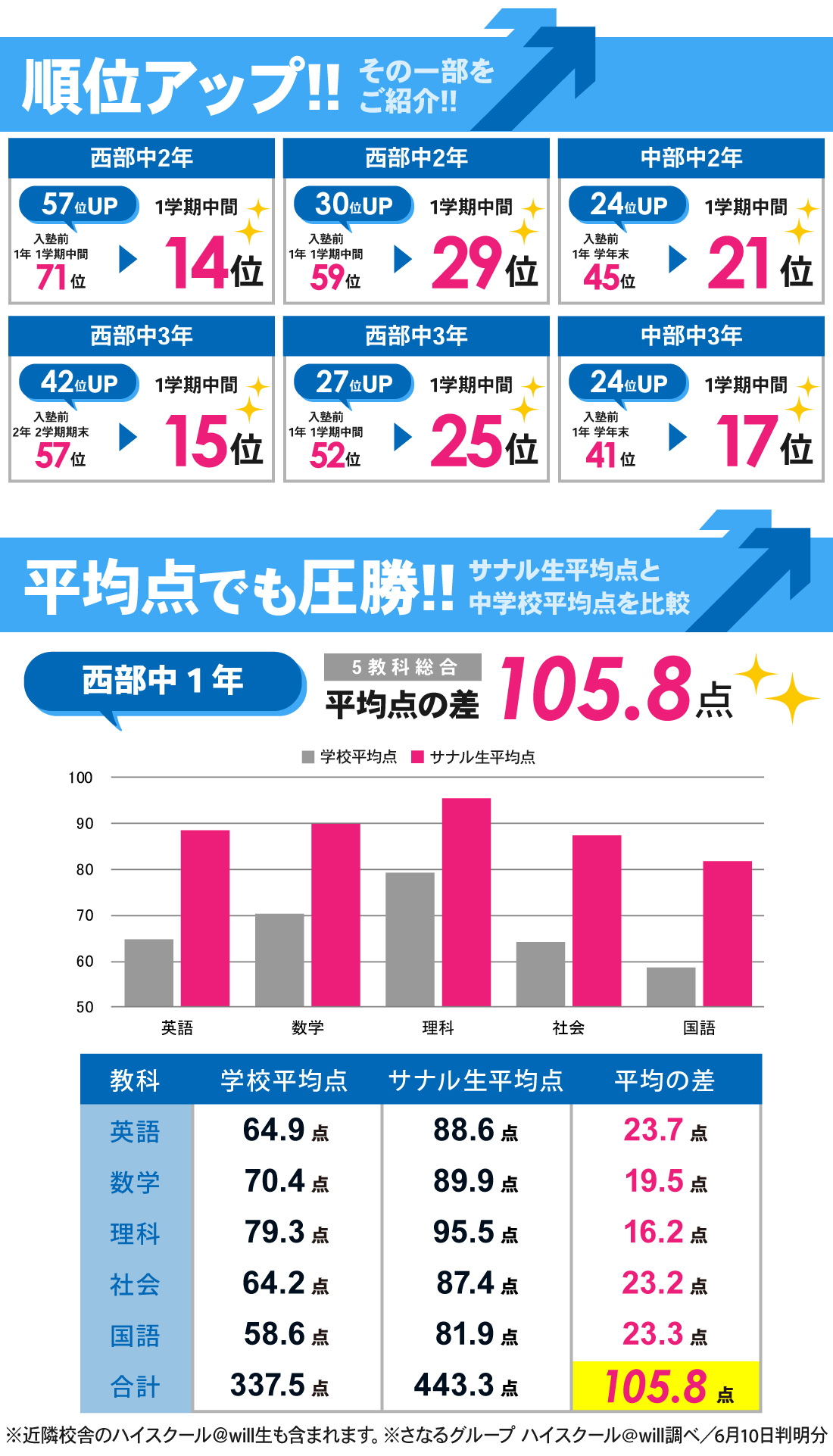 国府駅前校_1学期中間テスト結果