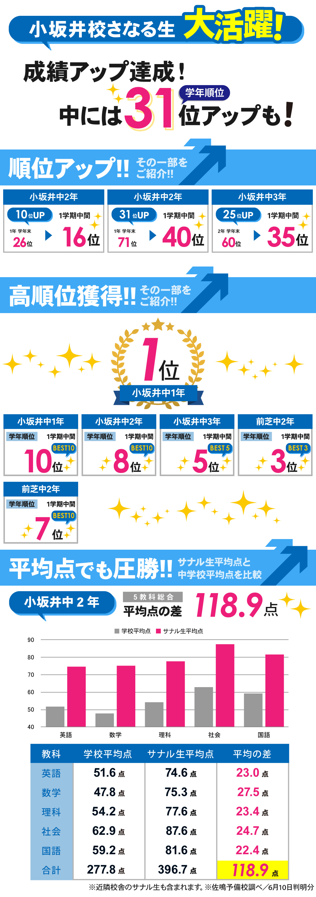 小坂井校_1学期中間テスト結果