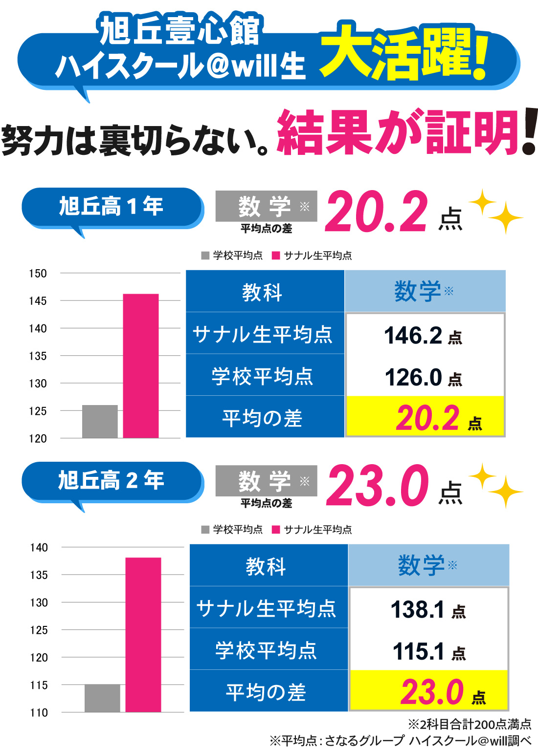 旭丘壹心館_前期中間考査結果