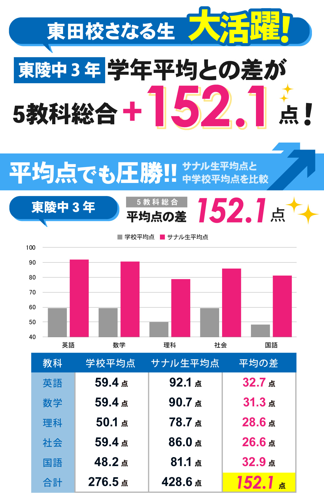東田校_1学期中間テスト結果