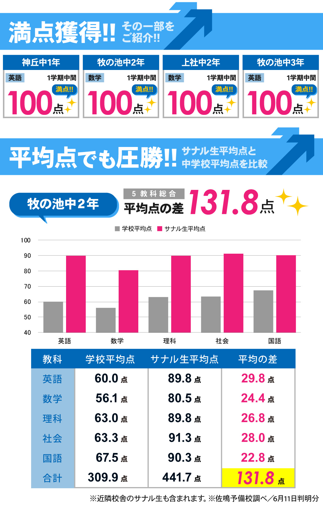 名東本部校_1学期中間テスト結果
