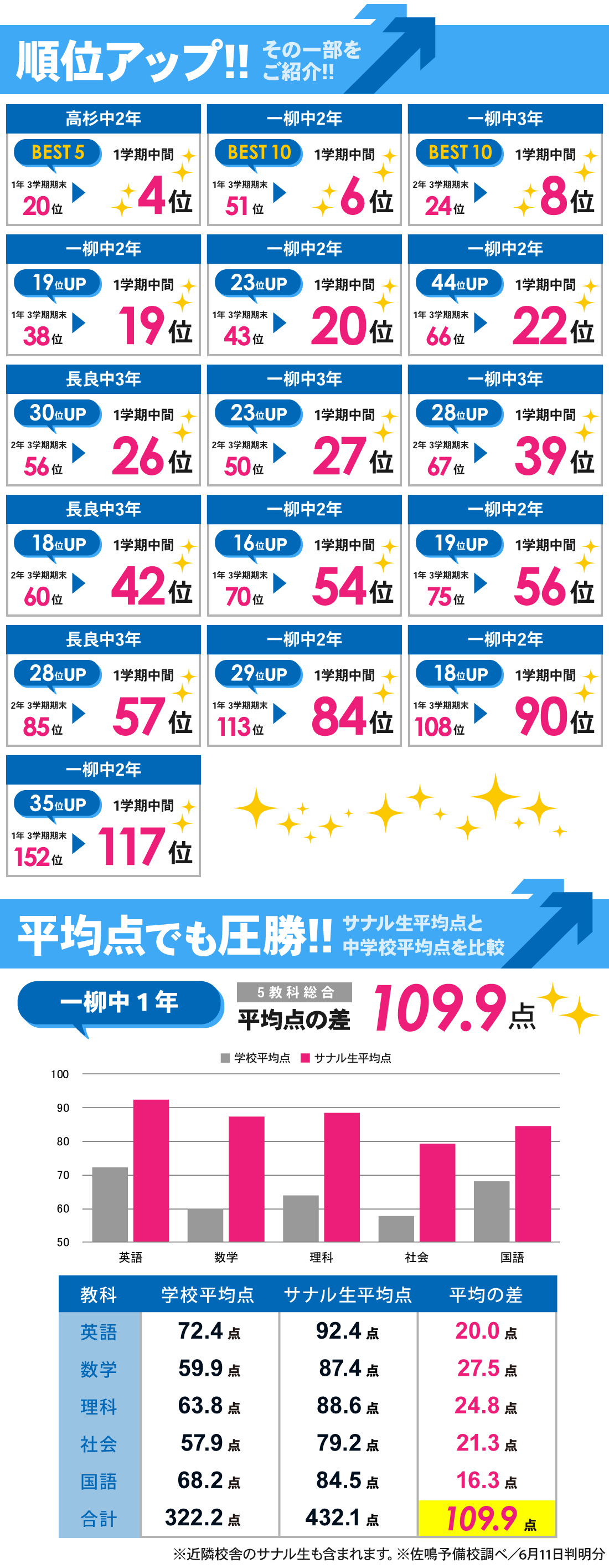 高畑校_1学期中間テスト結果
