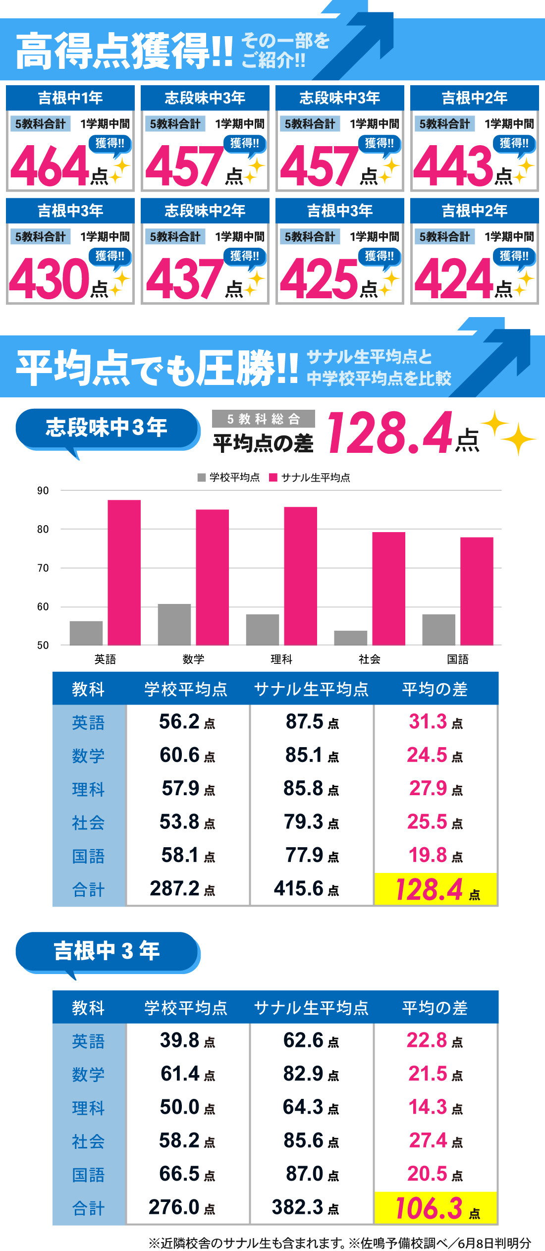 吉根校_1学期中間テスト結果