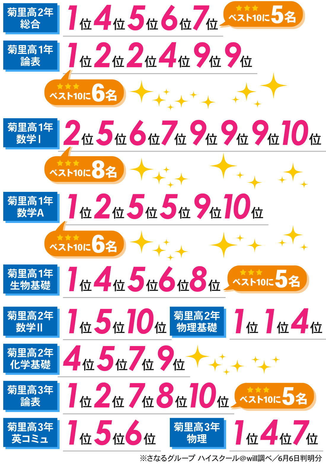 星ヶ丘駅前校_1学期中間考査結果