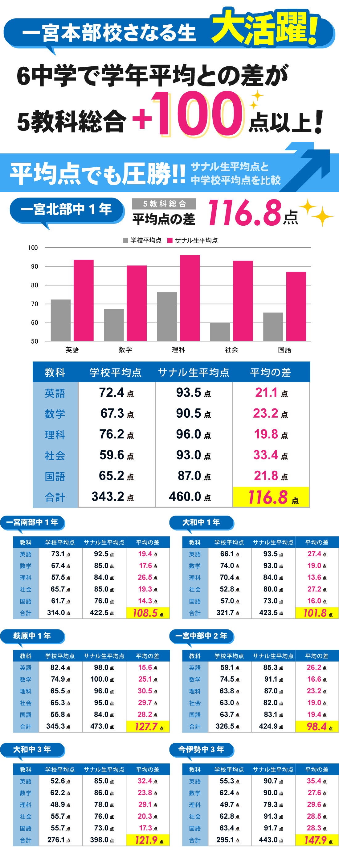 一宮本部校_1学期中間テスト結果