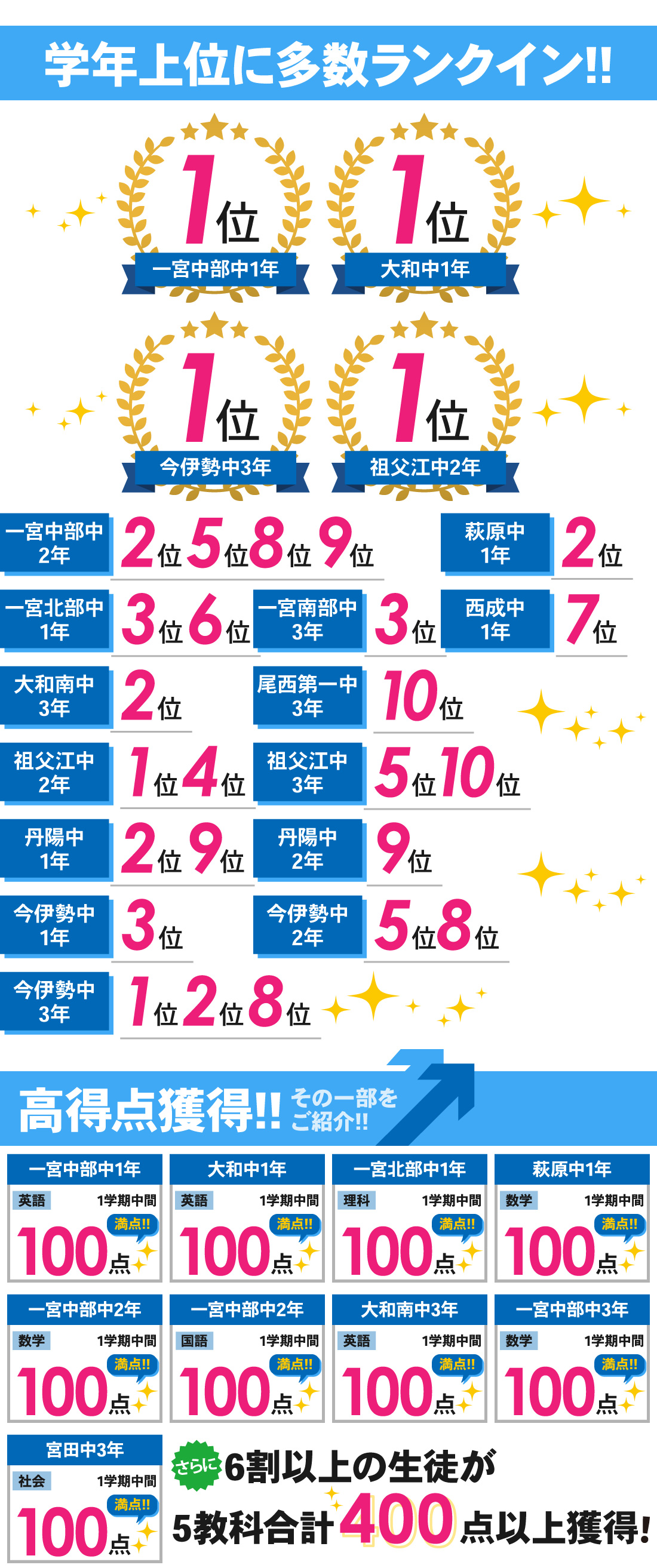 一宮本部校_1学期中間テスト結果