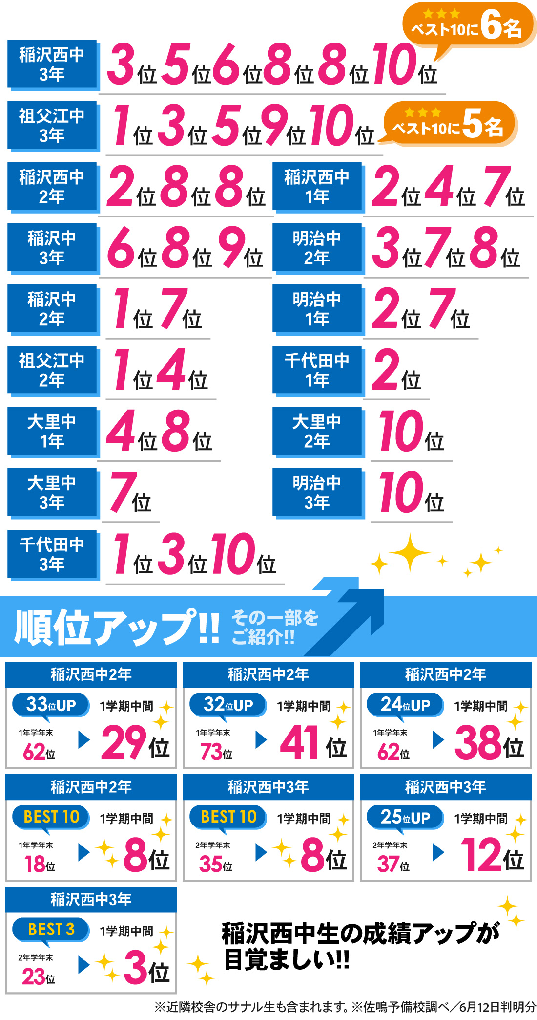 国府宮校_1学期中間テスト結果