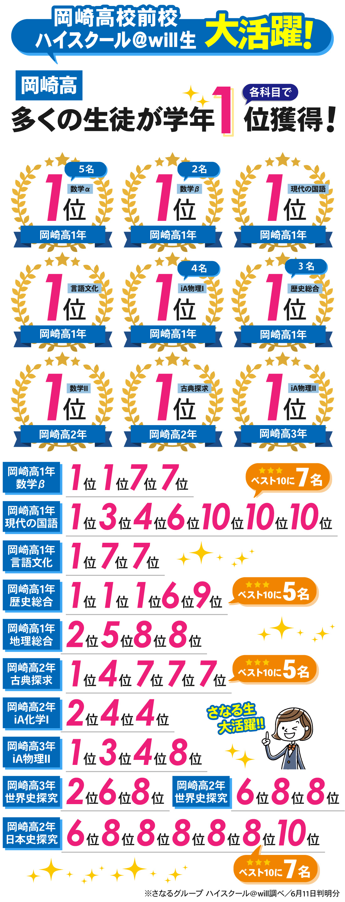 岡崎高校前校_1学期中間考査結果