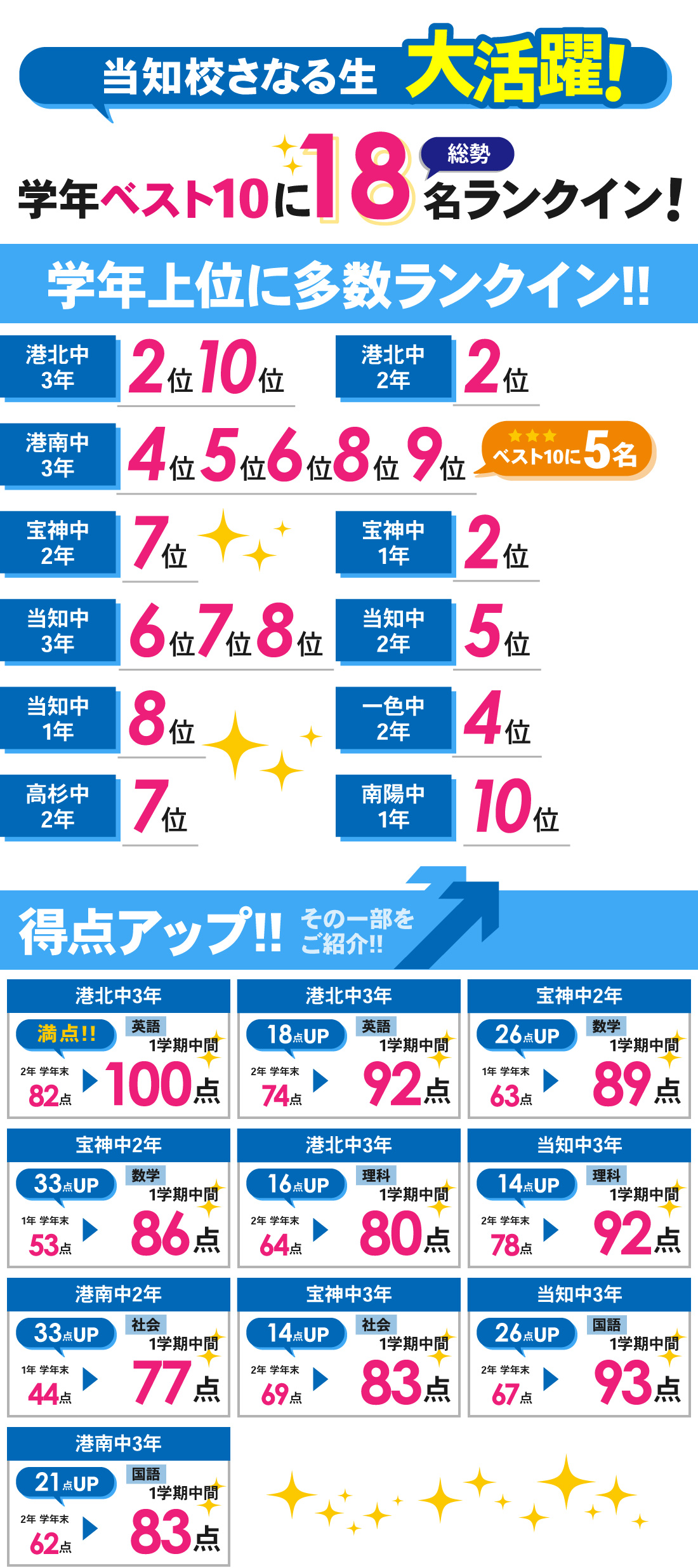 当知校_1学期中間テスト結果
