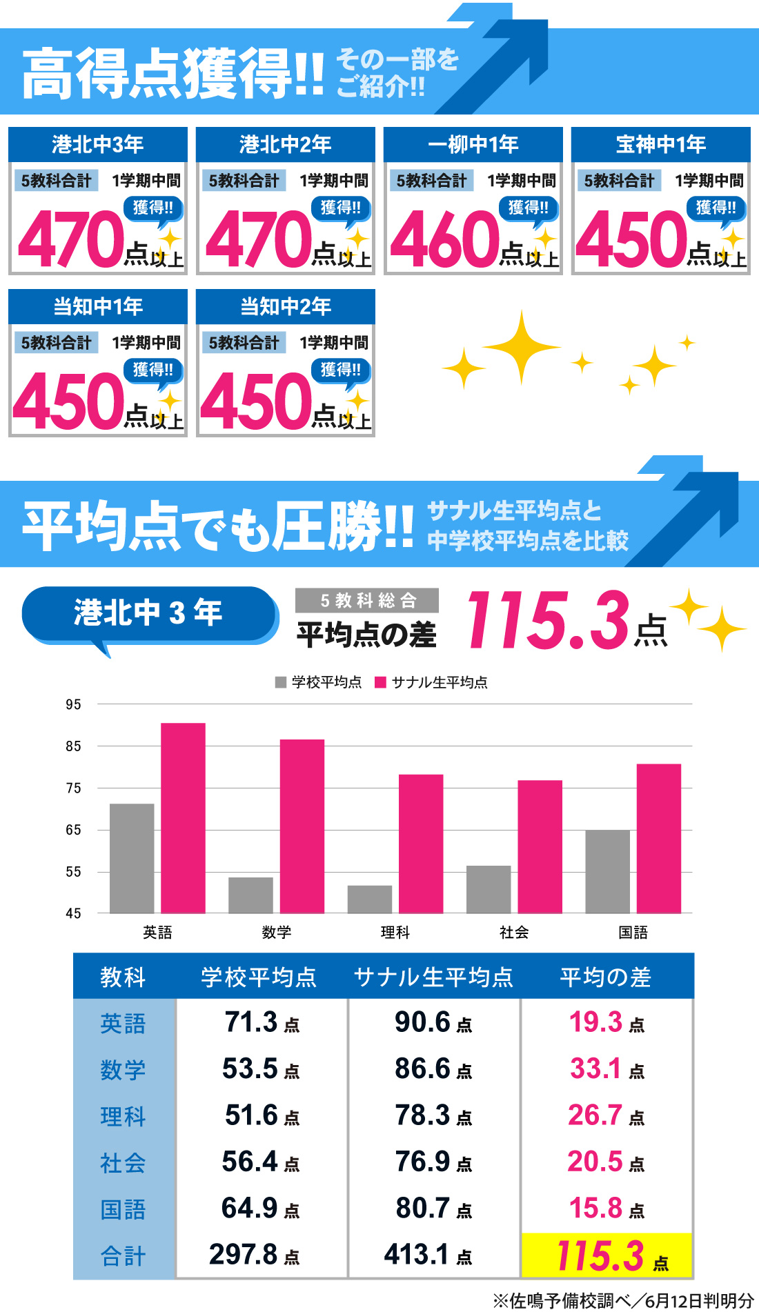 当知校_1学期中間テスト結果
