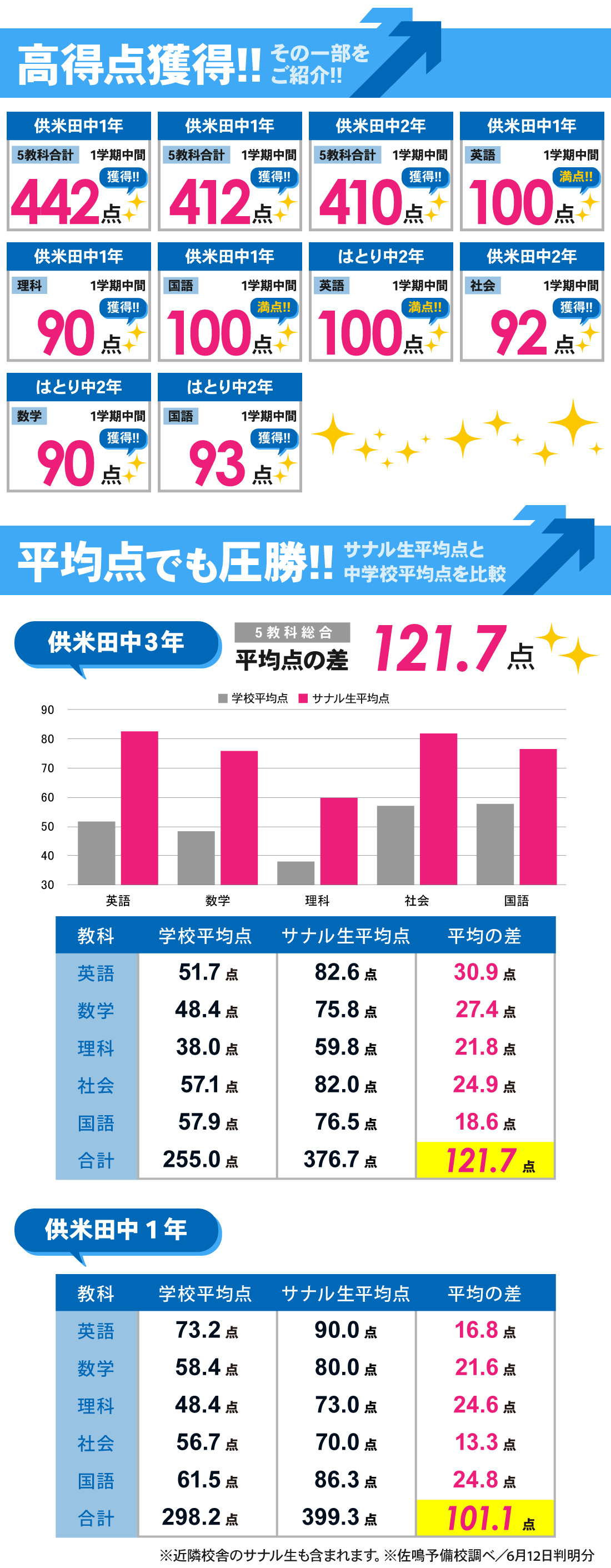 蟹江駅前校_1学期中間テスト結果