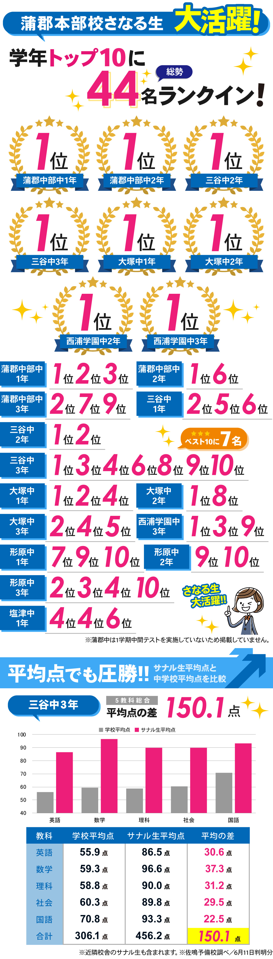 蒲郡本部校1学期中間テスト結果
