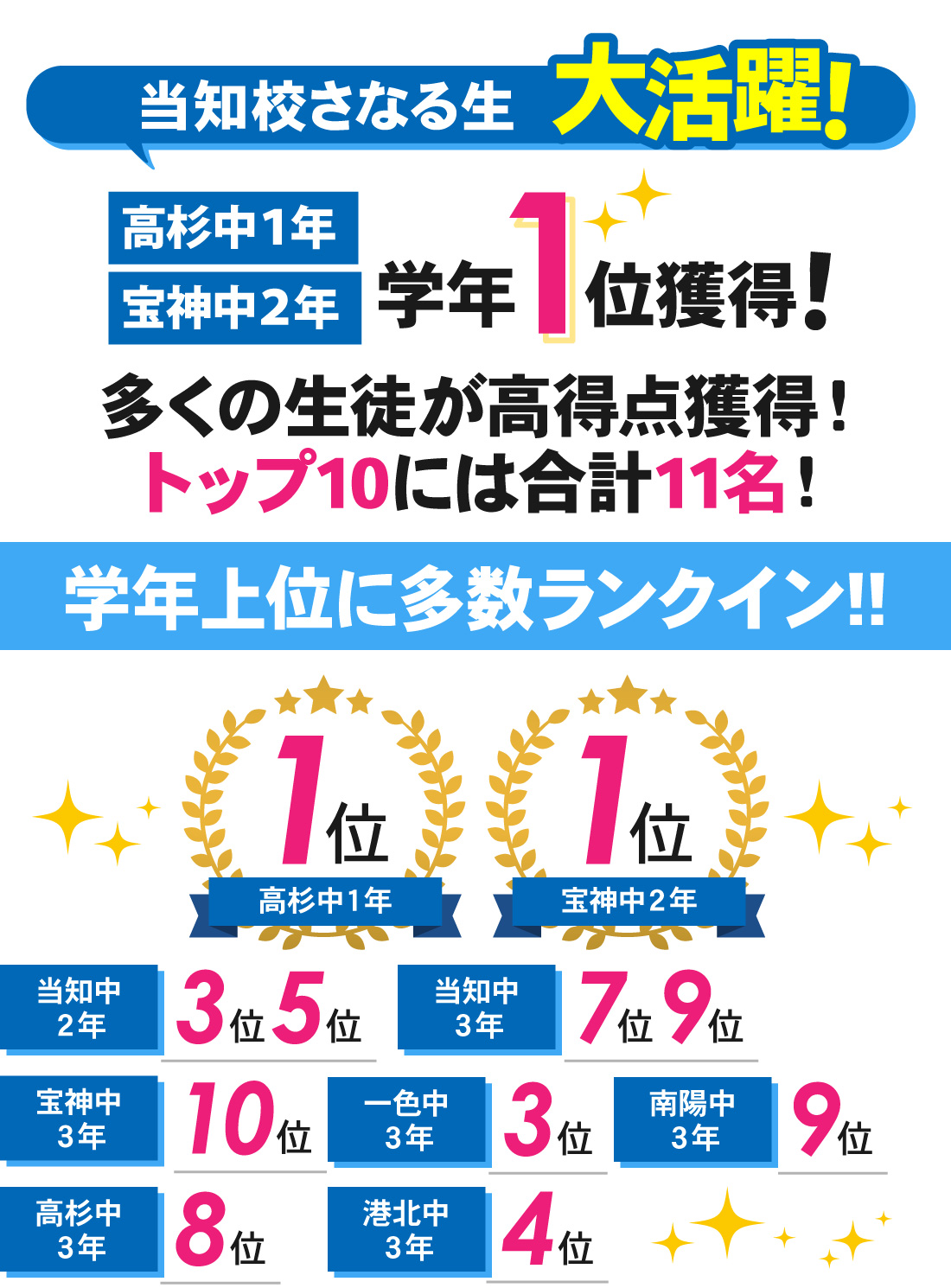当知校_1学期中間テスト結果