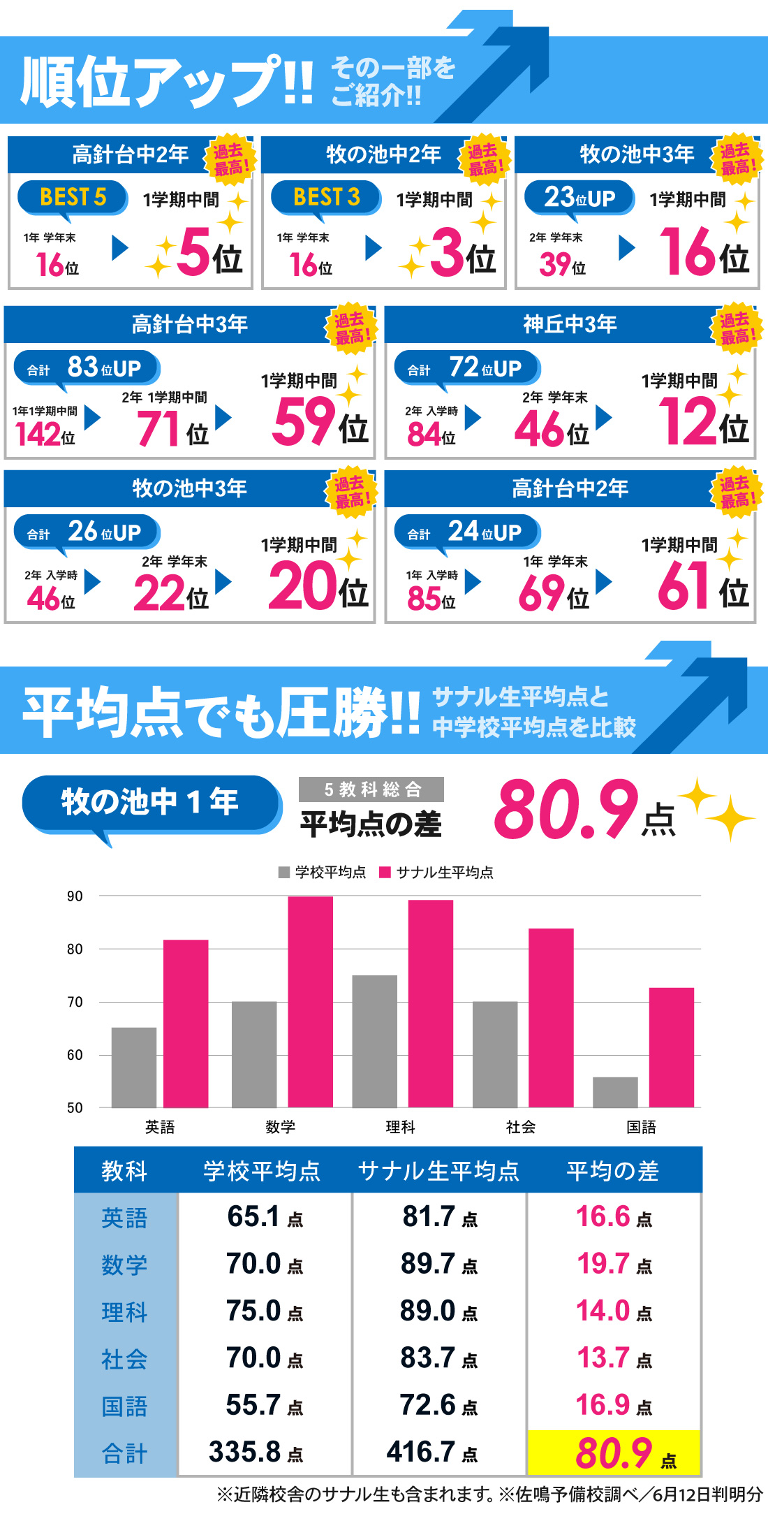 神丘校_1学期中間テスト結果