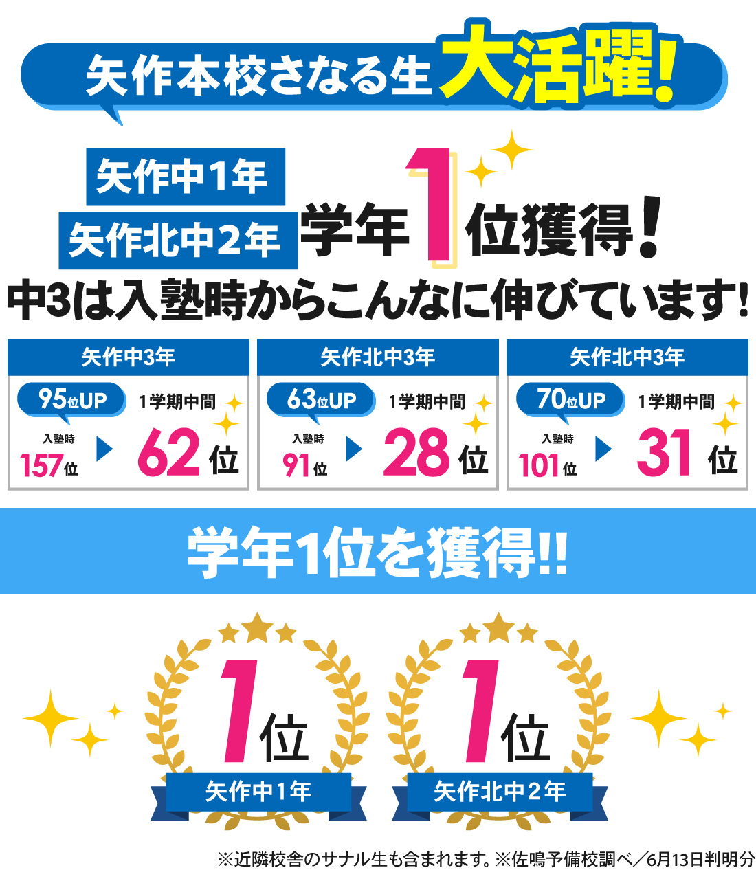 矢作本校_1学期中間テスト結果