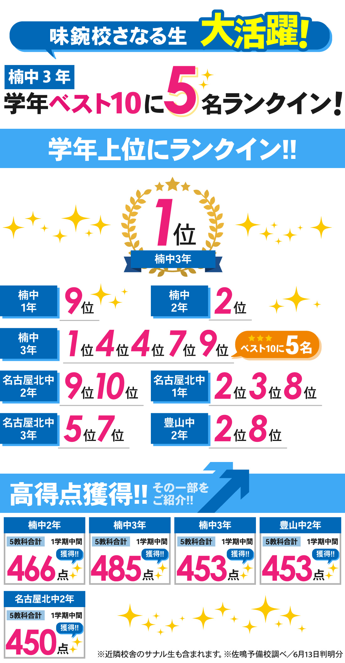 味鋺校_1学期中間テスト結果