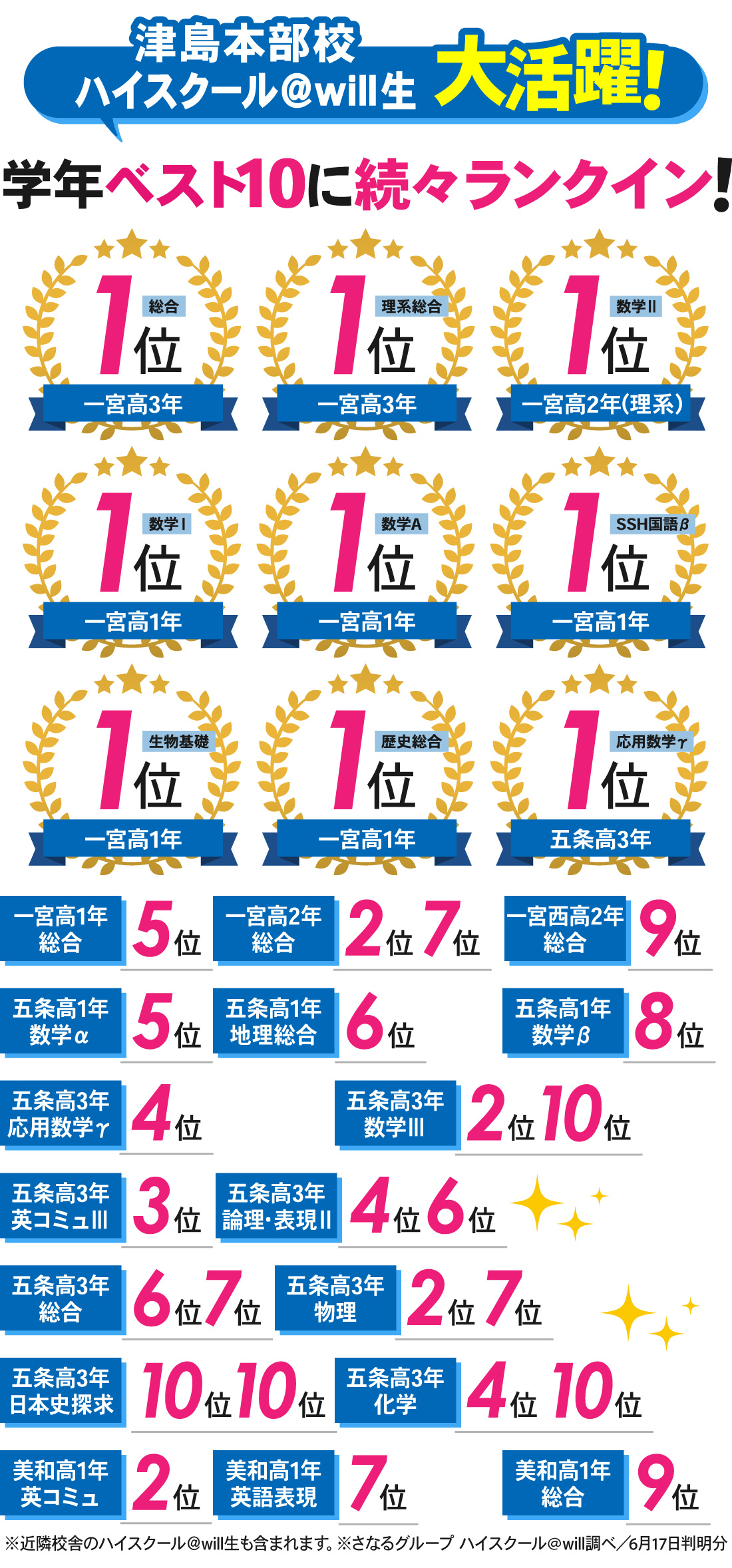 津島本部校_1学期中間考査・Ⅰ期考査結果