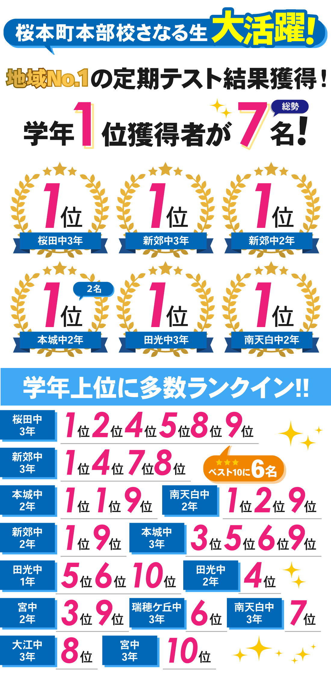 桜本町本部校_1学期中間テスト結果