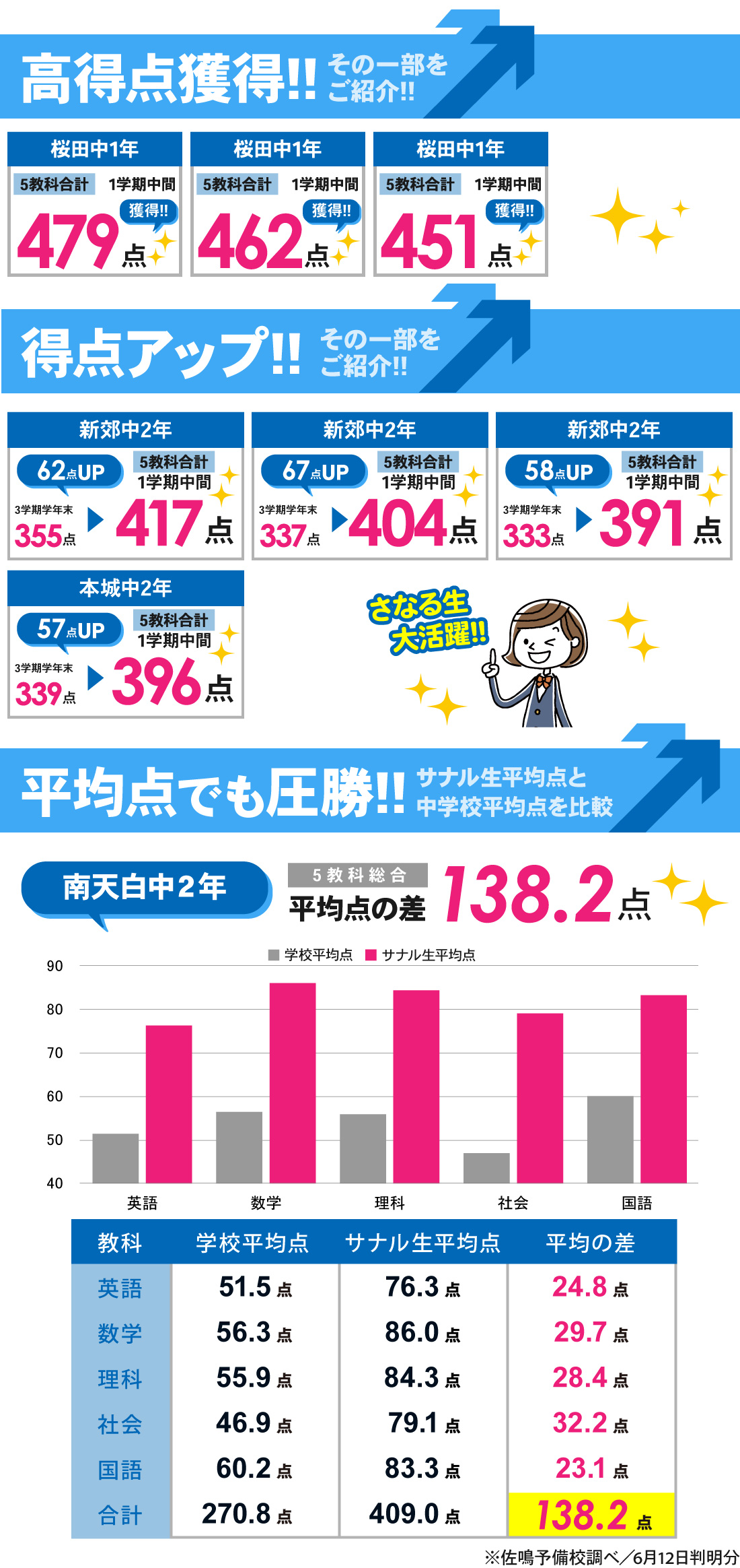 桜本町本部校_1学期中間テスト結果