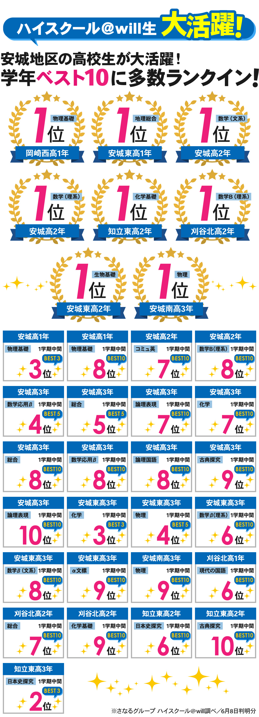 新安城駅前校_1学期中間テスト結果