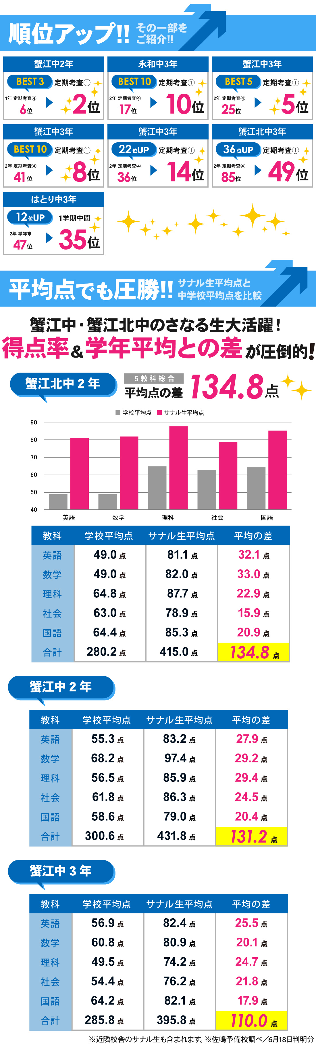 蟹江駅前校_1学期中間テスト・定期考査①結果