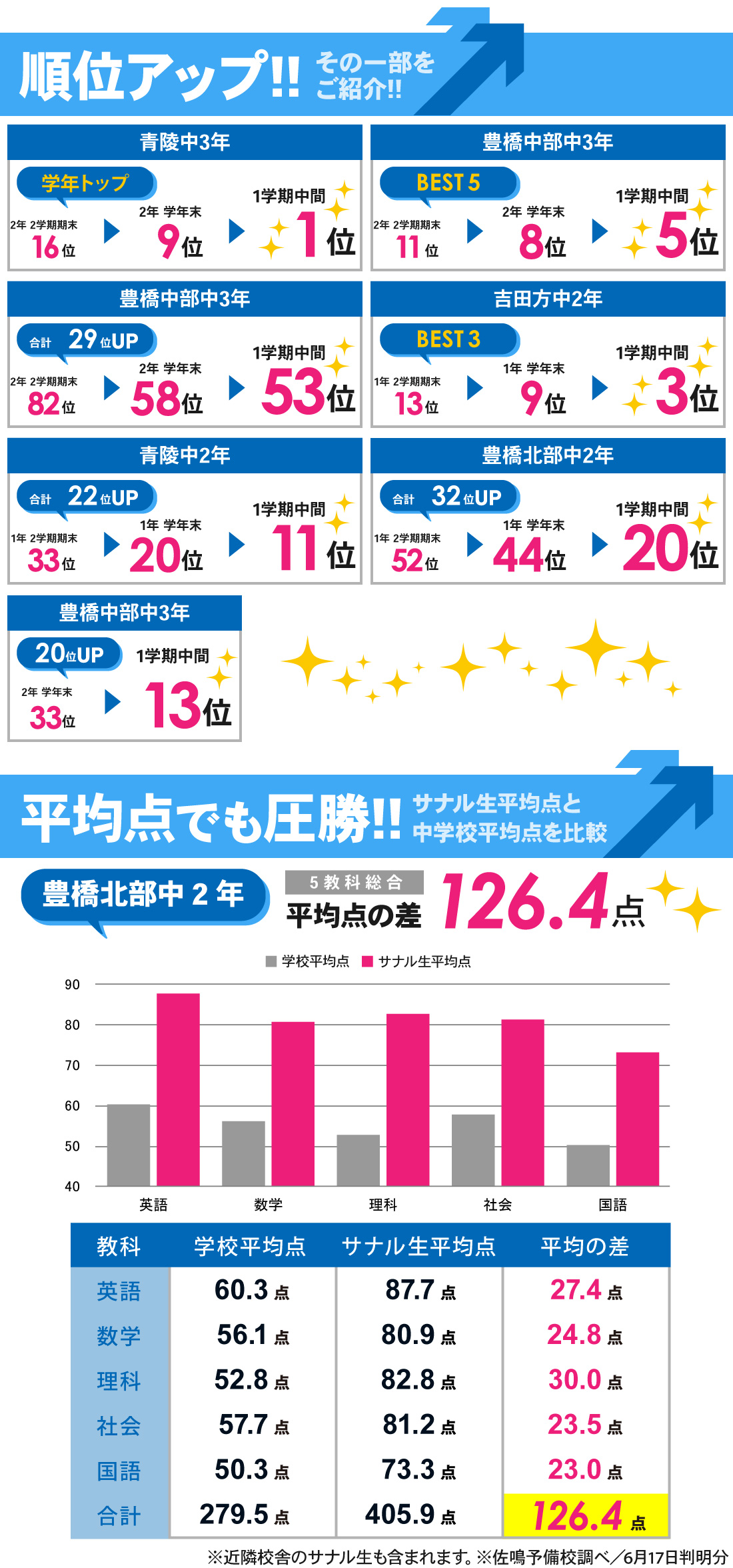 豊橋本部校_1学期中間テスト結果