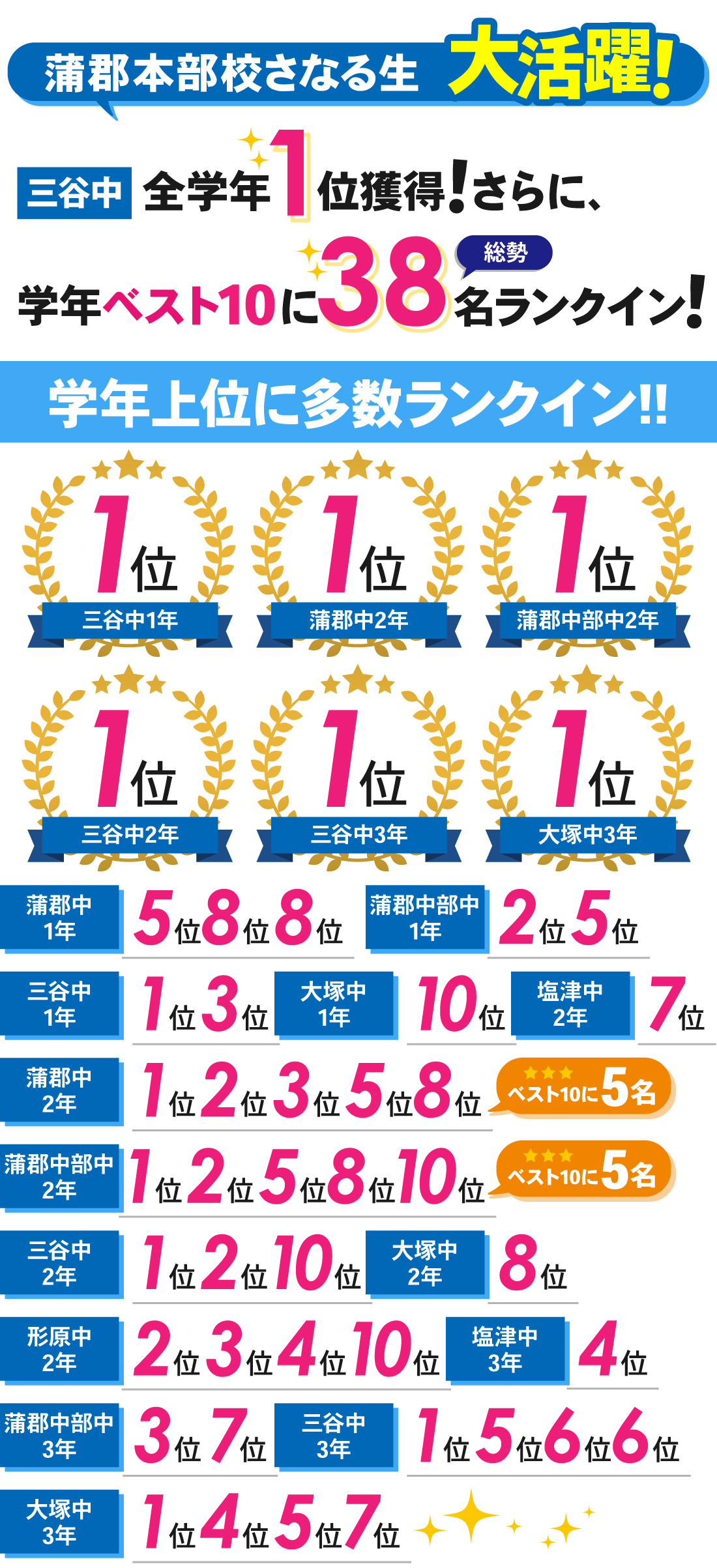 蒲郡本部校_1学期中間テスト結果