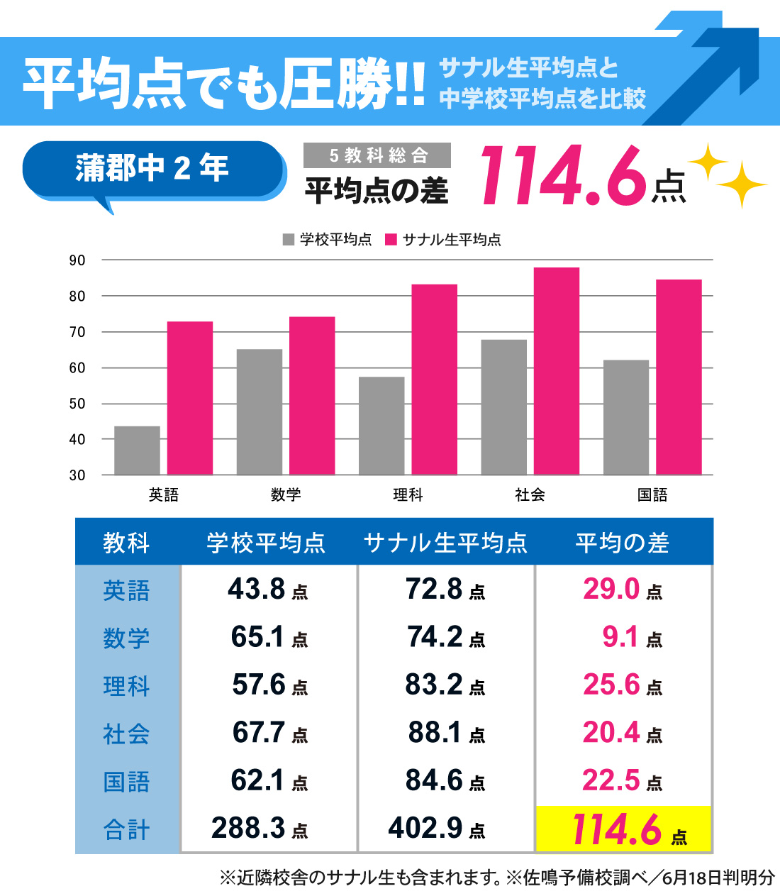 蒲郡本部校_1学期中間テスト結果