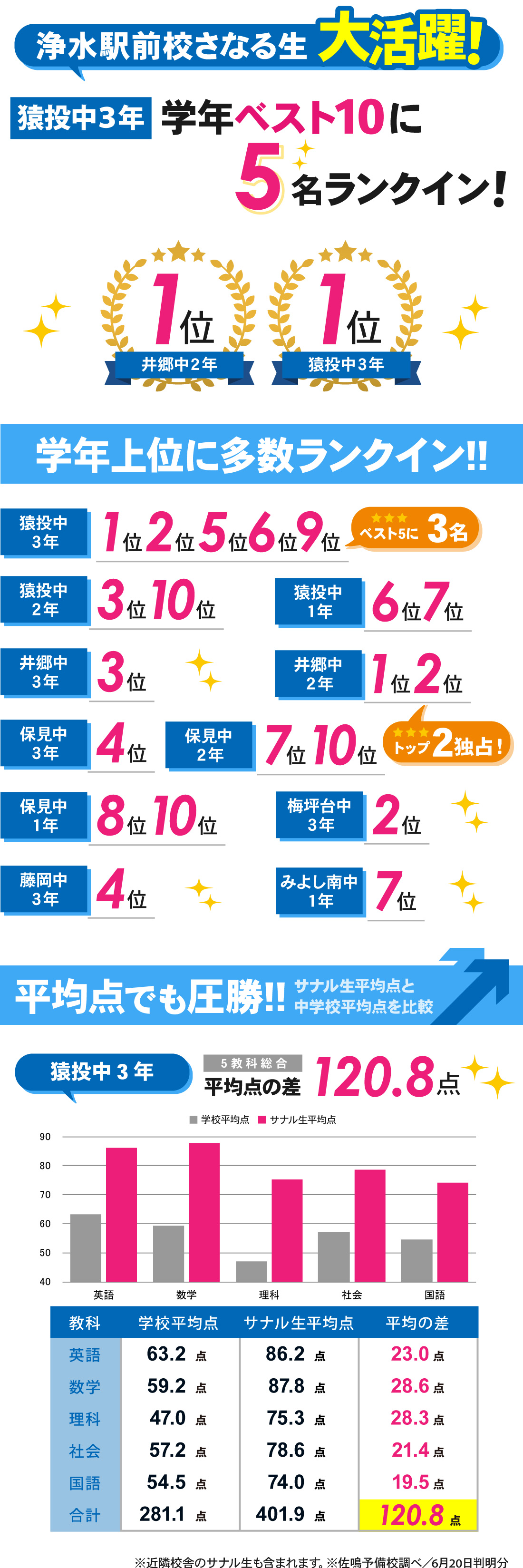 浄水駅前校_前期中間テスト結果