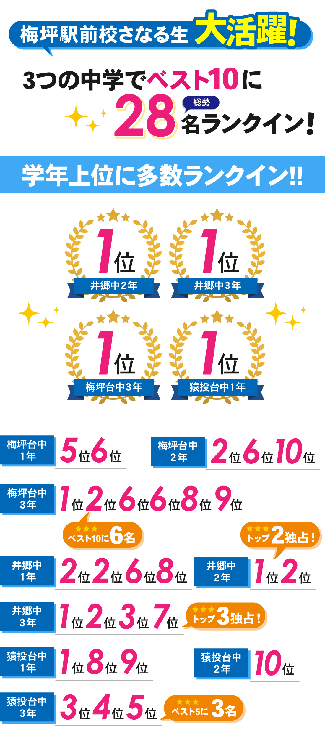 梅坪駅前校_前期中間テスト結果