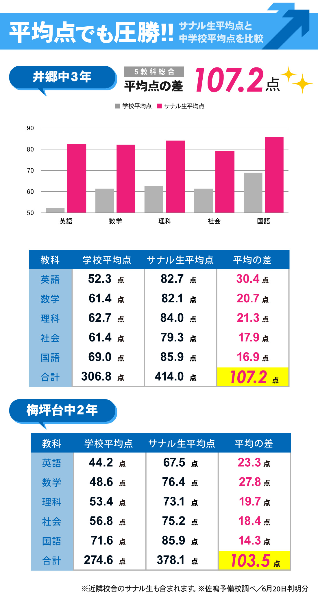 梅坪駅前校_前期中間テスト結果