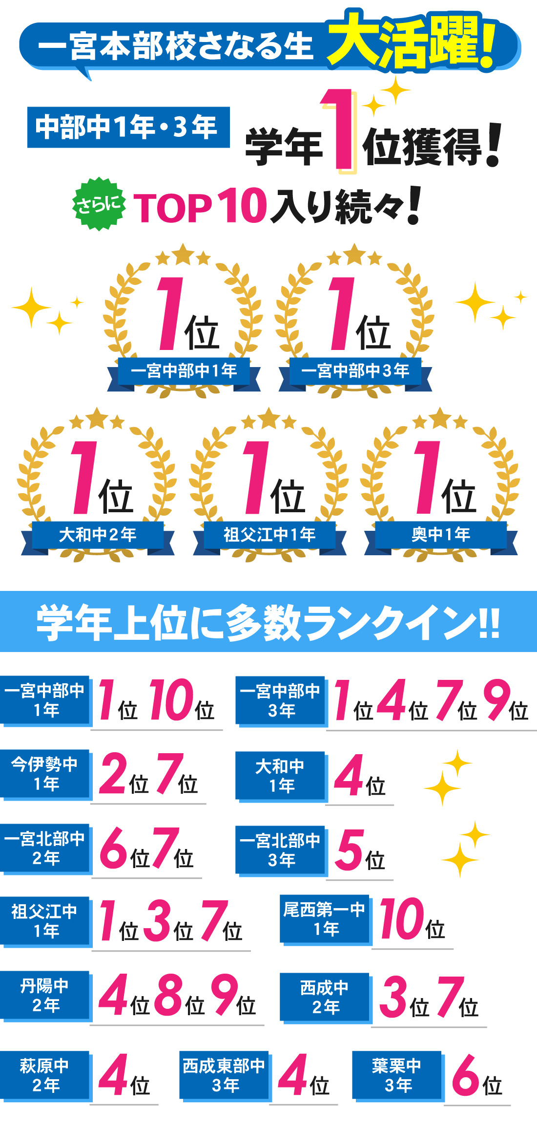 一宮本部校_1学期中間テスト結果