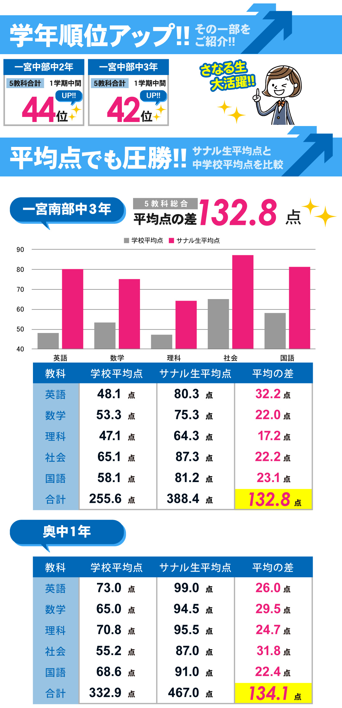 一宮本部校_1学期中間テスト結果