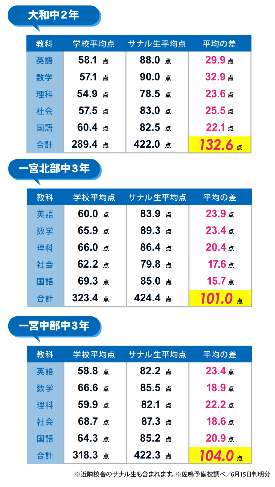 一宮本部校_1学期中間テスト結果