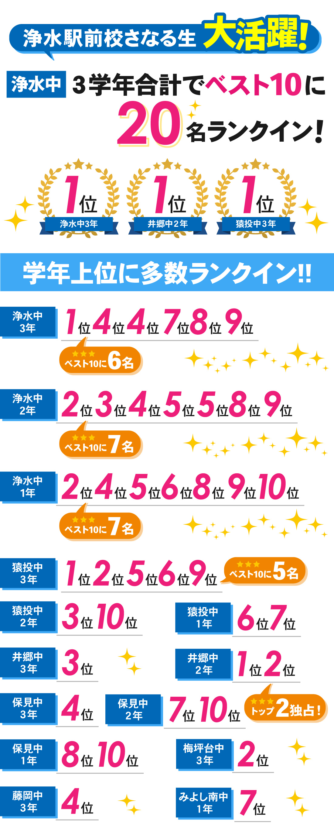 浄水駅前校_前期中間テスト結果