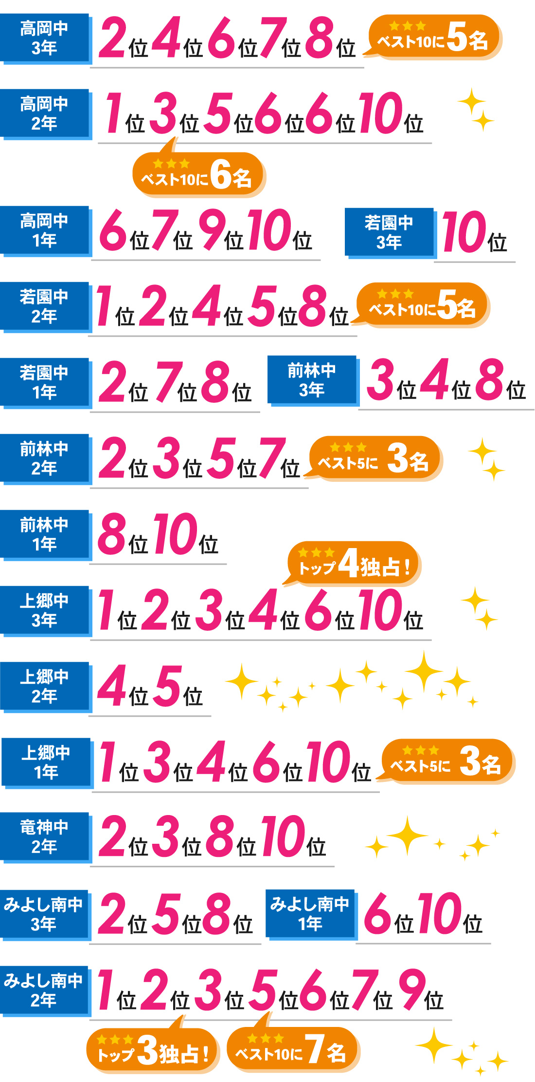 若林駅前校_前期中間テスト結果
