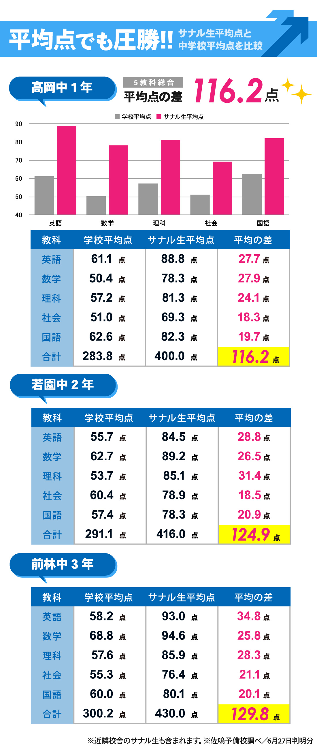 若林駅前校_前期中間テスト結果
