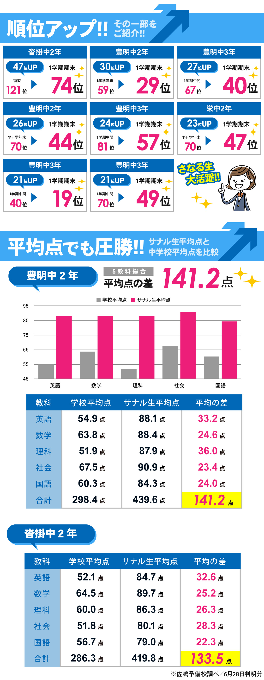 豊明校_1学期期末テスト結果