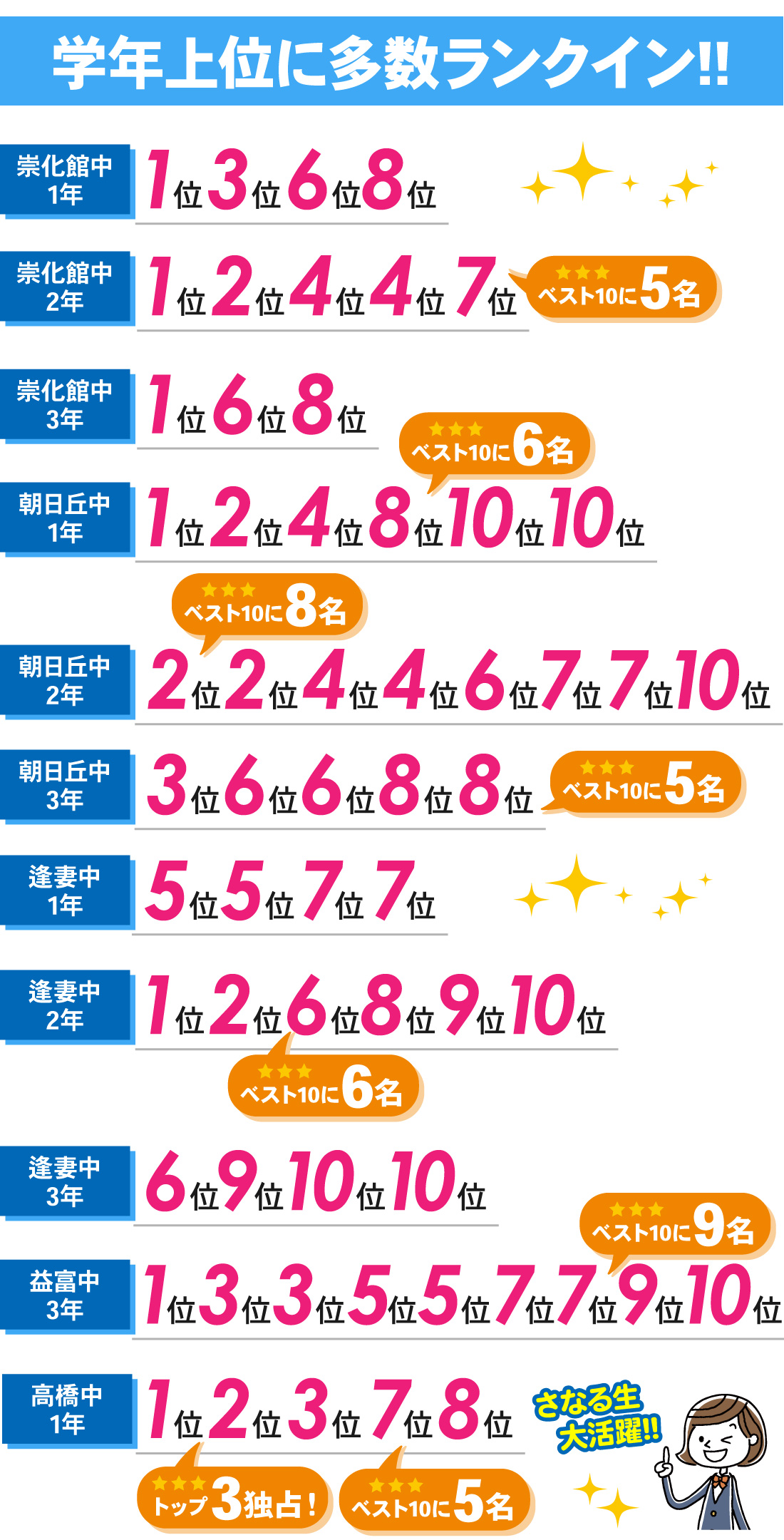 豊田本部校_前期中間テスト結果