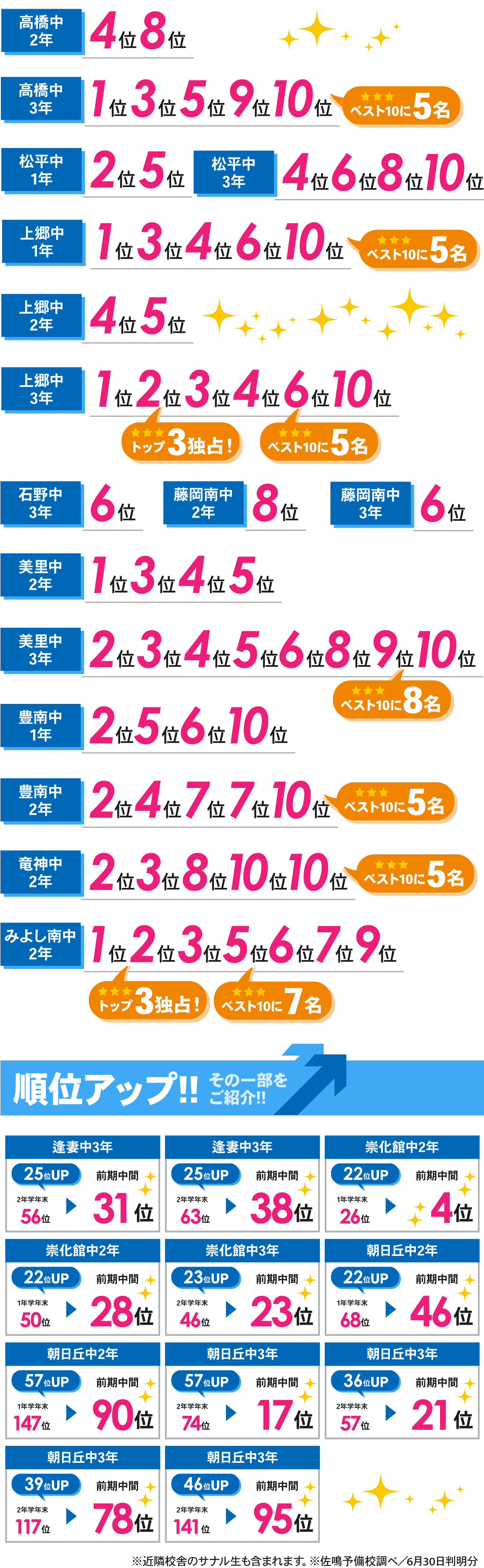 豊田本部校_前期中間テスト結果