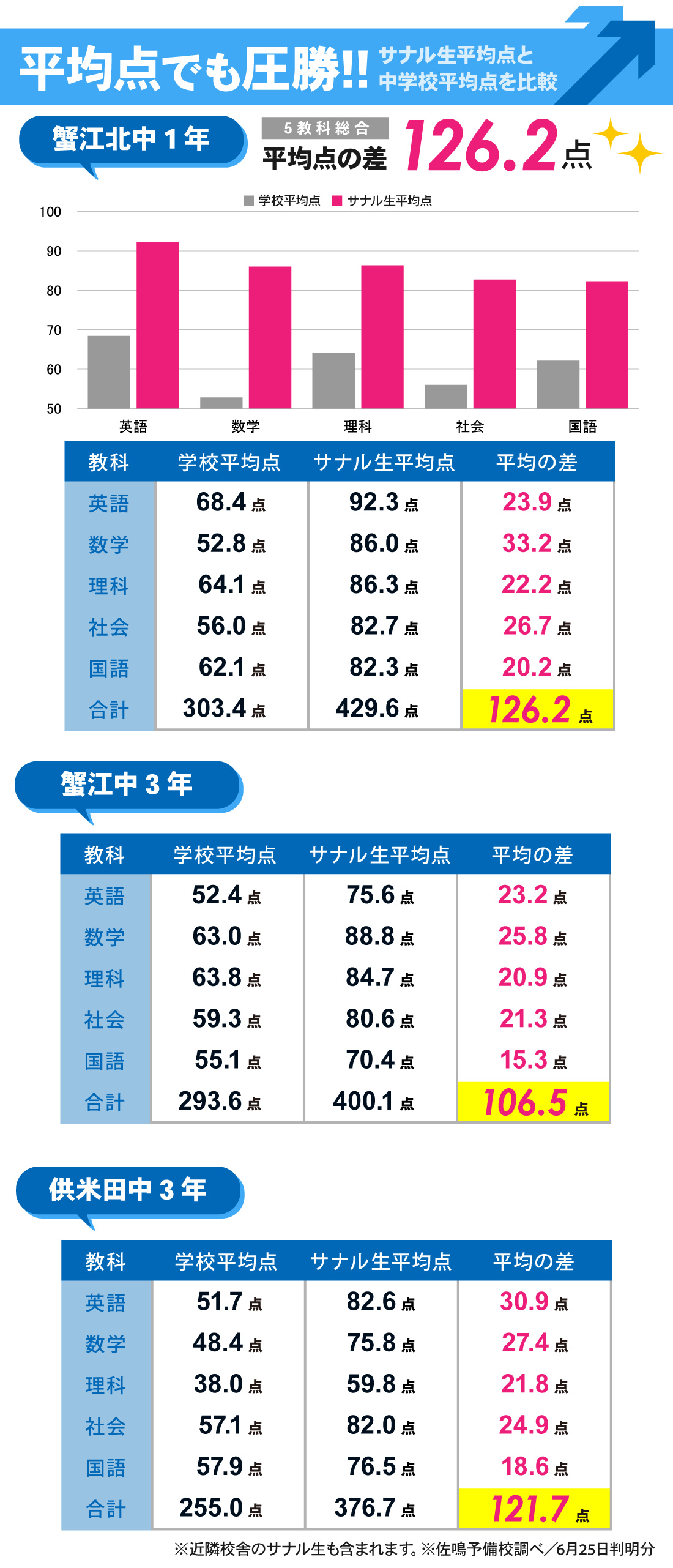 蟹江駅前校_1学期中間テスト結果